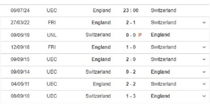 Soi Kèo Anh vs Thụy Sĩ Ngày 06/07 Tại Giải Bóng Đá Euro 2024 - Ảnh 3